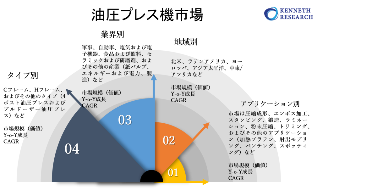 油圧プレス機市場 グローバルシナリオ 市場規模 見通し 傾向と予測 22 30年
