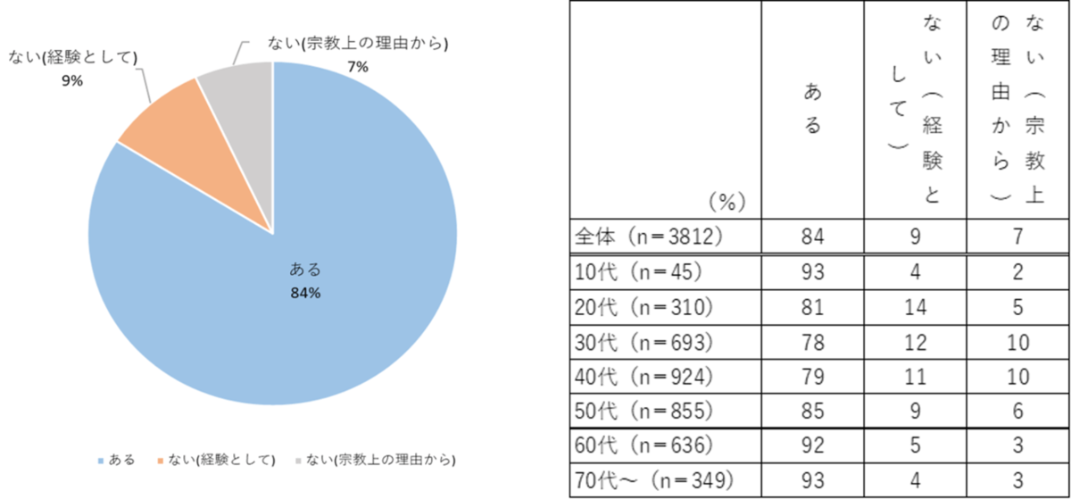 仏壇 に関する意識調査の結果を発表
