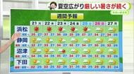 県内も梅雨明け　今週は厳しい暑さ【静岡・ただいま天気　7/20】