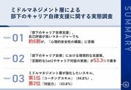 【なぜ、キャリア自律支援は「やっているつもり」で終わるのか？】実践しているマネジャーの約6割が、「部下の本音を引き出せない」現実　～ミドルマネジメント層が明かす課題と解決への糸口～