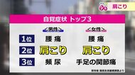 スマホやリモートワーク…「肩こり」が若年層でも増加　血流が悪くなる冬は特に注意　“温め”と簡単な運動で改善を