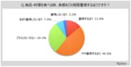 【食感に関する調査】食品・料理を食べる時に食感を重視する人は6割強。好きな食感は「サクサク、サクッと」が6割弱、「もちもち、もっちり」が約45％、「カリカリ、カリッと」が約36％
