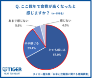 【タイガー魔法瓶「お米と炊飯器に関する意識調査」Vol.2】「令和の米騒動」を経て、今こそ“おいしいごはん”に投資？食費の高騰で内食シフトが加速！6割以上が内食が増えたと実感。