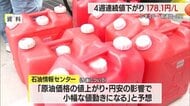 【ガソリン】レギュラー178.1円/L(前週比-3.0円)4週連続値下がり 灯油は全国最安 山形