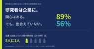 【研究者と企業の出会いに関する実態調査】研究者の約9割が企業連携に関心、一方で若手の約8割は「出会えていない」課題が浮き彫りに