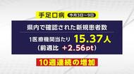 手足口病が警報目安の3倍超　岩手県内の流行拡大続く