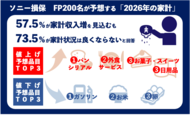 【ソニー損保　家計に関するファイナンシャルプランナー200名調査】 FP200名が予想する「2026年の家計」、半数以上が収入増を見込む一方、7割以上が“家計状況は良くならない”と回答