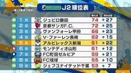 〈J2アルビ〉谷口のスーパーゴールも… 秋田に1ー2で敗戦 J1昇格へ手痛い黒星【新潟】