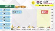【新型コロナ続報】鳥取県は13日連続で感染確認なし途絶える 倉吉保健所管内で1人感染確認