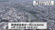 9人の感染確認で55日ぶりに一桁も3人が死亡【熊本】