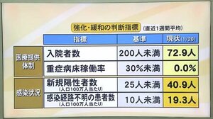 重症者確認されず…富山県内は今年に入り新型コロナ感染者462人 警戒レベル判断する『県の指標』現在は