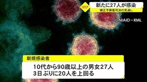 新型コロナ新たに27人の感染確認