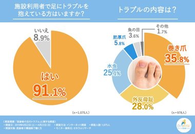 【足爪トラブルは寝たきり生活の一歩手前?】足爪トラブルを対処できる施設は3割にも満たないとが判明!利用者がケガ等のリスクを負うことなく処置できる方法とは・・・?