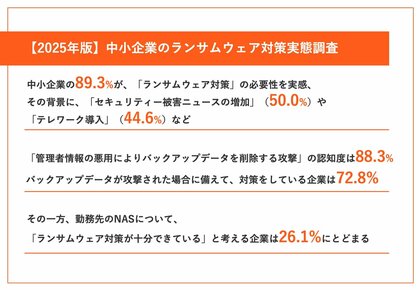 NASのランサムウェア対策が「十分できている」と回答した中小企業は、26.1%にとどまる実態が明らかに【2025年版 中小企業のランサムウェア対策実態調査】