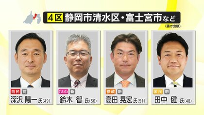 【開票速報】衆院選 静岡4区　自民・深澤陽一 元外務大臣政務官が雪辱　連勝目指した国民・田中健 氏は比例復活に望み託す