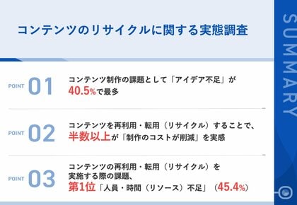 【BtoBマーケティング|コンテンツを「使い捨て」から「資産」へ】40.5%が「アイデア不足」をコンテンツ制作の課題と回答、7割以上がリサイクルはマーケティング効果を高めると注目