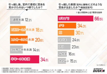 ダスキン ターミニックス「新居での害虫」に関する調査を実施