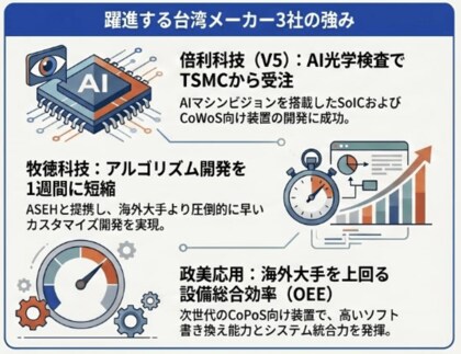 【台湾情報】TSMCの投資拡大で活況！台湾電子・半導体設備産業が2割増の急成長＜ワイズ機械業界ジャーナル2026年4月第4週号発行＞