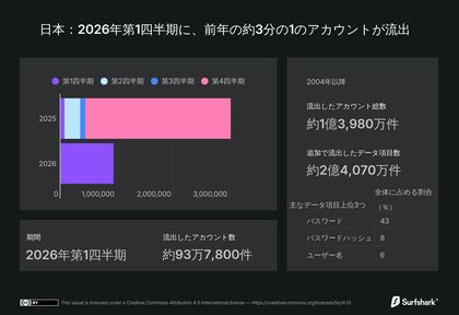 2026年第1四半期、日本では毎分7件のユーザーアカウントが流出