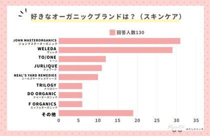 <調査レポート>好きなオーガニックブランド(スキンケア)はなんですか?2位は「ヴェレダ」1位は?
