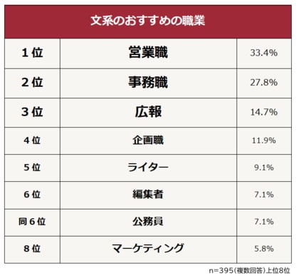 【文系におすすめの職業ランキング】文系出身者395人アンケート調査