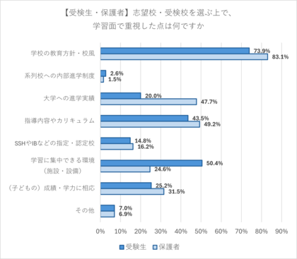 志望校選び、受検生・保護者とも「教育方針・校風」を重視 受検に関する選択は「子ども主体」が過半数