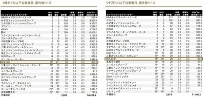 【株式会社ROLEUP】M&Aリーグテーブル「中規模市場 日本M&Aレビュー2025年（1‐12期）」にて、5億米ドル以下公表案件数ベース16位、5千万ドル以下公表案件数ベース15位にランクイン