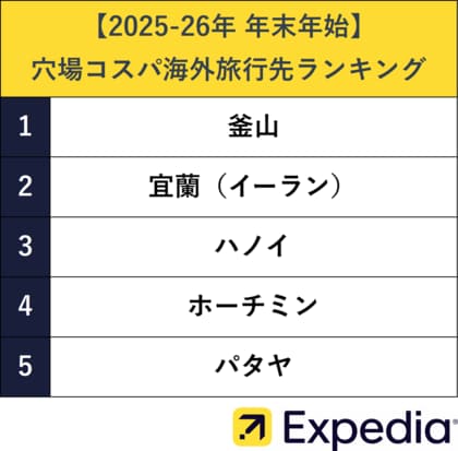 【2025-26年 年末年始】穴場コスパ海外旅行先ランキングを発表　年末年始の混雑日やお得な出発日の予想も公開