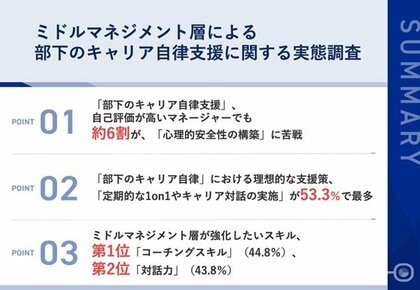 【なぜ、キャリア自律支援は「やっているつもり」で終わるのか？】実践しているマネジャーの約6割が、「部下の本音を引き出せない」現実　～ミドルマネジメント層が明かす課題と解決への糸口～