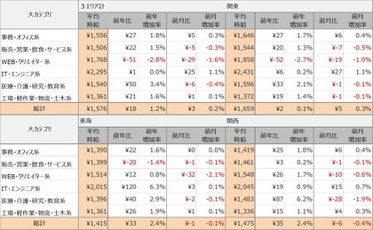 2024年5月度派遣求人 3大都市圏の平均時給は1,576円