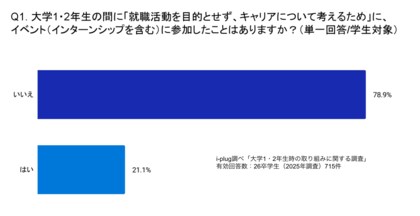 26卒学生の約5人に1人が、大学1・2年生の頃からキャリアについて考えることを目的とした場に参加~「大学1・2年生の取り組みに関する調査」を発表~