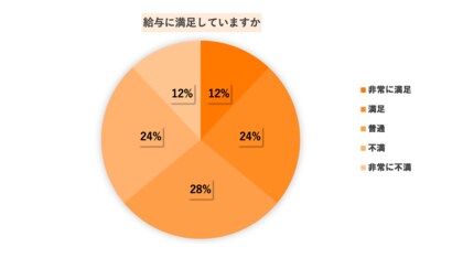 現役保育士の半数以上が転職を検討。株式会社Sales Commitmentが「保育士の転職」に関するアンケートを実施!