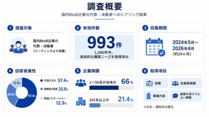 「今、決裁者は何を買いたいか」を1,000名に聞いた。｜購買ニーズ調査レポートを無料公開