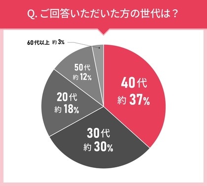 男女103人に聞いた!リキッドファンデーション選びの実態調査|使ってみたいリキッドファンデーション第2位はマキアージュ ドラマティックエッセンスリキッド!では第1位は?