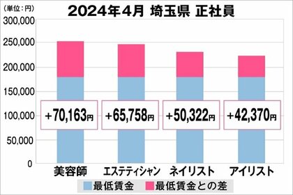 美プロ調べ「2024年4月 最低賃金から見る美容業界の給料調査」~埼玉版~