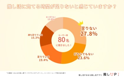 「推し活に毎日5時間!」「推し活の時間足りない人3割!」など推し活ユーザーのリアルなライフスタイルを大調査!推し活の実態をユーザーアンケートで徹底分析!【推しUP!より】