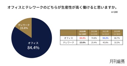 84.4%がテレワークよりオフィスの方が生産性高く働けると回答、2021年調査より30ポイント増。オフィス予算を増やす企業も2割に上る