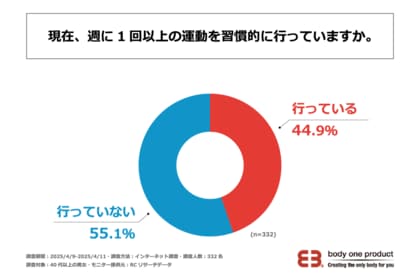 40代以上で週1回以上の運動習慣を持つ人の割合は約45%!グレイトジェネレーション株式会社が「40代以上の運動習慣に関する調査」を実施!