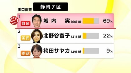 【衆院選】静岡7区　自民の前職・城内実 氏が当選確実　現役閣僚として貫禄の圧勝