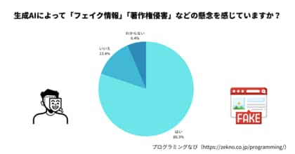 約8割が生成AIに「フェイク情報」「著作権侵害」などの懸念を抱いている