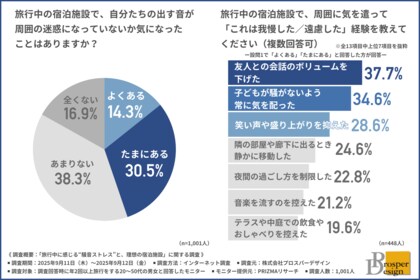 【宿泊＝寝るだけはもう古い？】9割以上が魅力を感じる“滞在そのものが旅になる宿”の特徴とは？