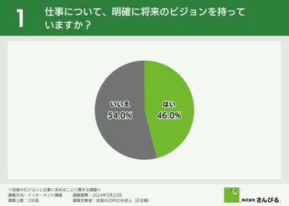 イマドキ若手社員の54%は「仕事について将来のビジョンを持っていない」と回答!プライベートを重視しつつも、技術や資格の習得に前向きな姿勢が見られる結果に。