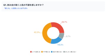 飲み会続きで肌が疲れると感じる人は7割！ 忘年会シーズンの飲酒×肌コンディション実態調査
