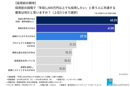 【調査レポート】なぜ年収1,000万円超でも“期待外れ”になるのか？
