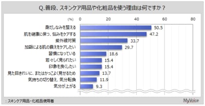 【化粧品に関する調査】スキンケア用品・化粧品を使う理由は「身だしなみを整える」「肌を健康に保つ、悩みをケアする」が使用者の5割前後、「紫外線対策」が3割強
