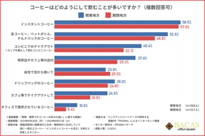 【関東と関西のコーヒーの好みの違いが明らかに】関東はブラック派、関西はミルク派!?