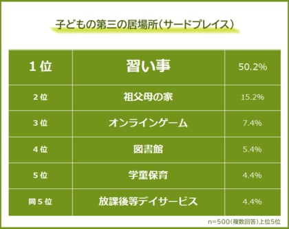 【子どもに第三の居場所「サードプレイス」はある？】小中学生の親500人アンケート調査