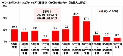 ホンダアクセス調べ これまでにクルマのカスタマイズに総額でいくらくらい使った? 平均78.1万円、2022年調査から25.1万円増加