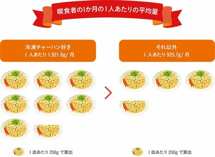 8月8日は「チャーハンの日(R)」!「チャーハン調査2025」冷凍チャーハン好きの年間チャーハン消費量は約23kg!
