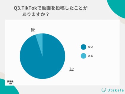 【調査結果】TikTokユーザーの44%がアプリを開く頻度は「毎日」!10代~20代で毎日アプリを開くユーザーは56%